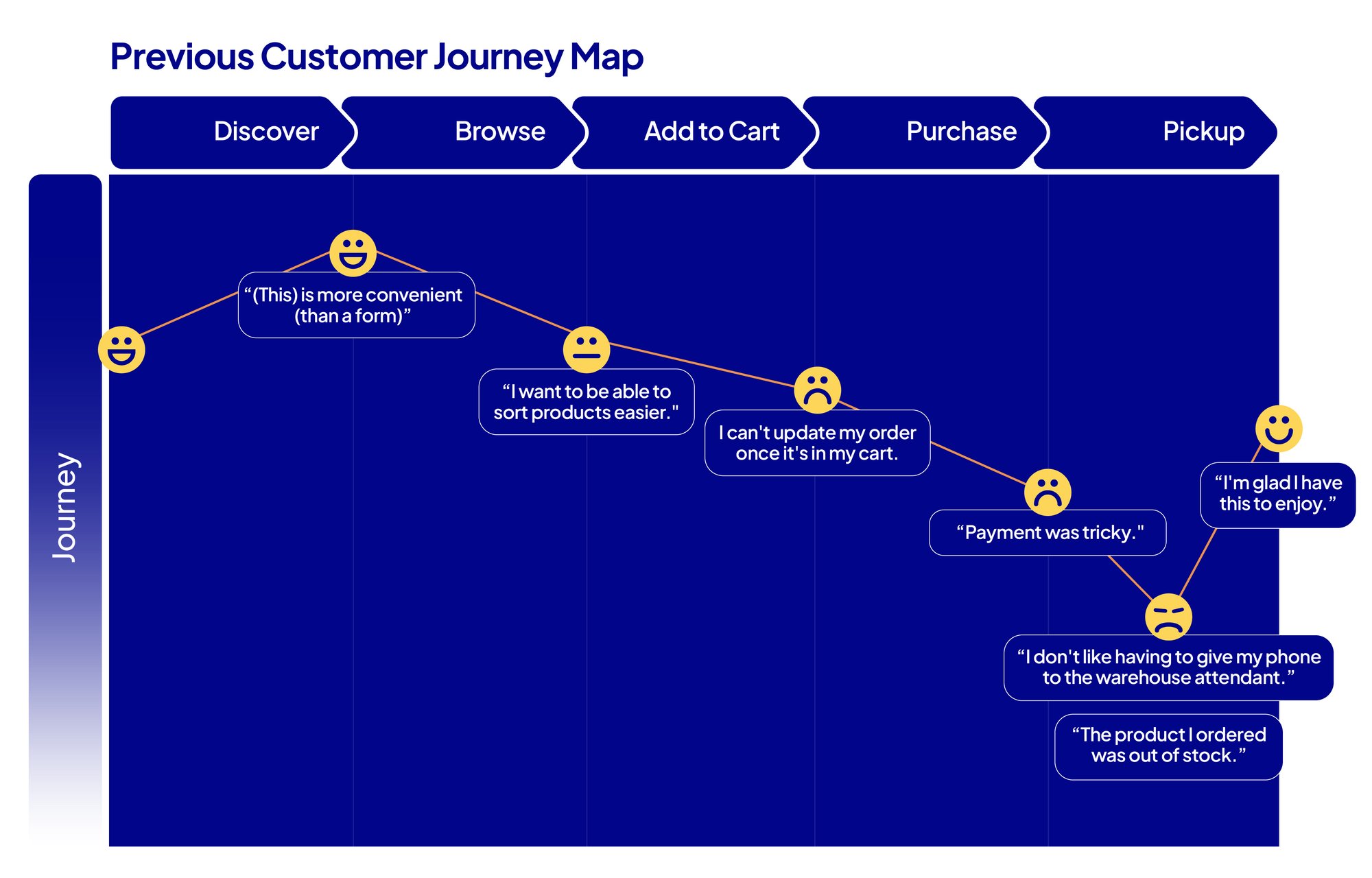 Customer journey map with stages: Discover, Browse, Add to Cart, Purchase, Pickup. It includes smiling, neutral, and sad faces at each stage with quotes about user experience—convenience, sorting ease, order updates, payment issues enjoyment, and out-of-stock products.