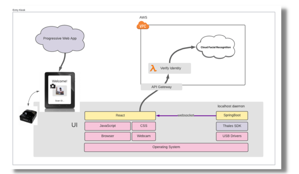 Diagram illustrating a streamlined retail check-in system architecture for a Progressive Web App, leveraging cloud facial recognition via AWS. Components include React, SpringBoot, JavaScript, CSS, and USB drivers. Integration with a webcam and API Gateway is clearly depicted.